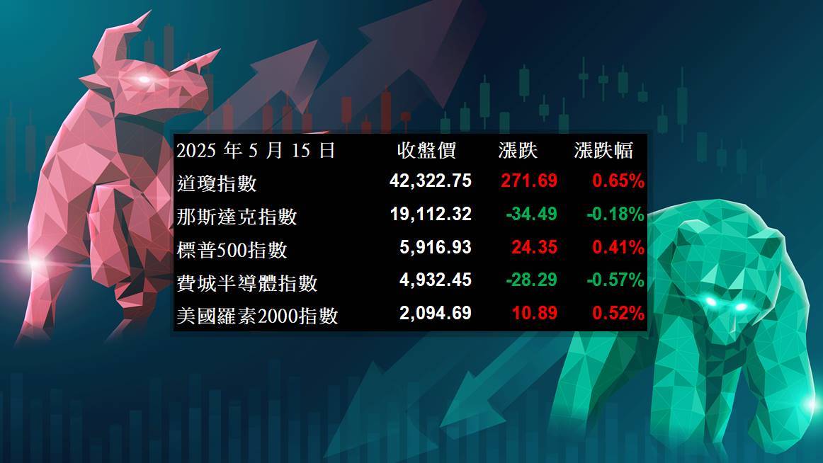 【美股盤勢】經濟數據多空互見，美股反彈暫歇！(2025.05.16)