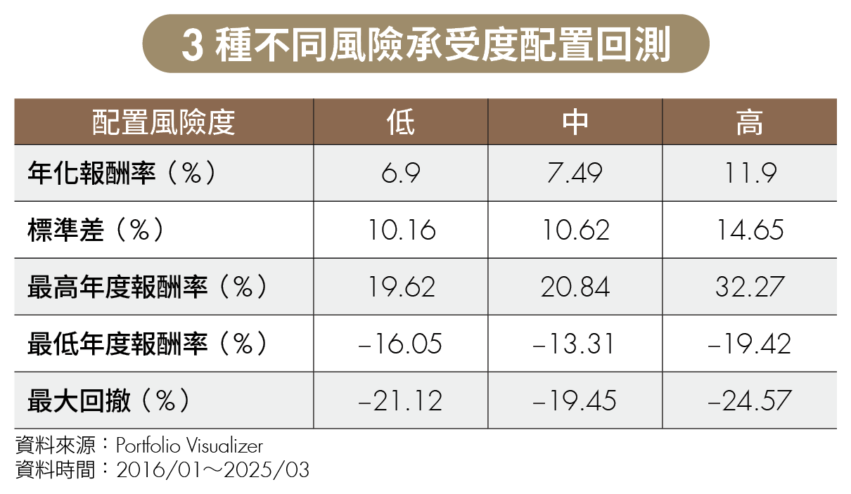 單押台、美股風險性過高!3種ETF配置策略助你穿越牛熊