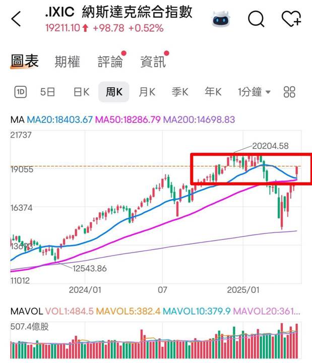 🔐 股市駱哥【台股週報】5/26~5/29週策略規劃