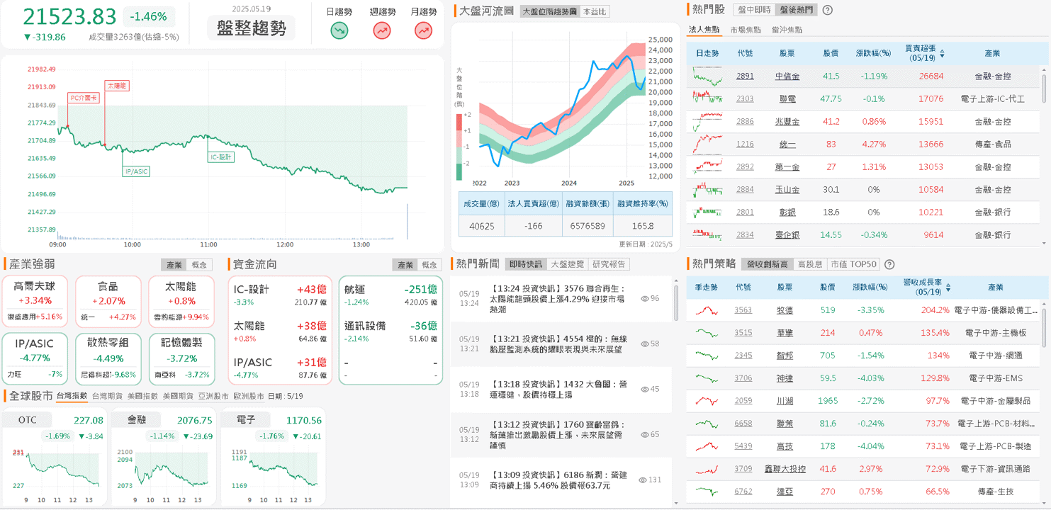 淨利年增1.19倍，外資4月吸籌至今