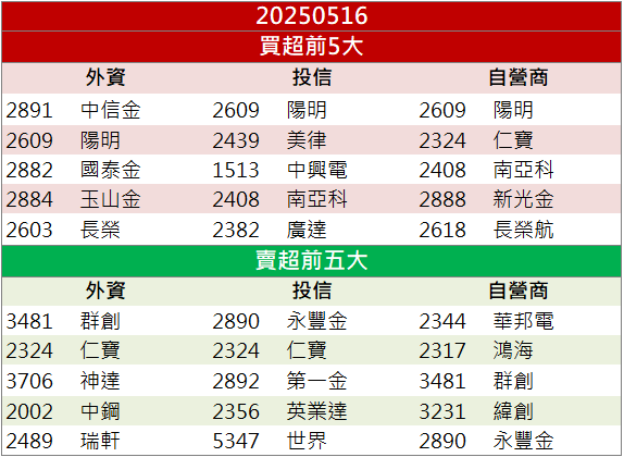 產能滿載、外資連買!豐達科(3004)漲幅達10%!