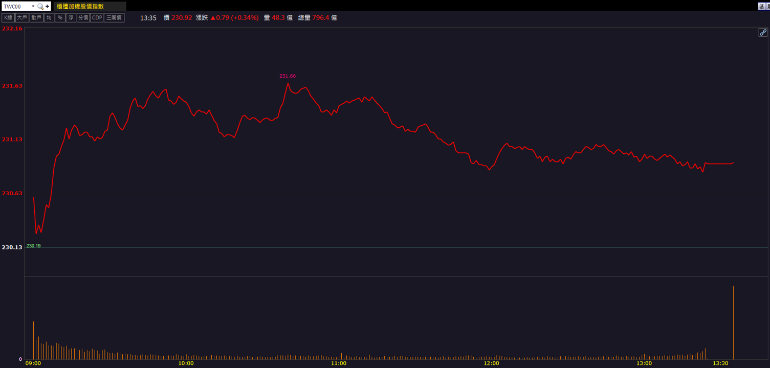 產能滿載、外資連買!豐達科(3004)漲幅達10%!