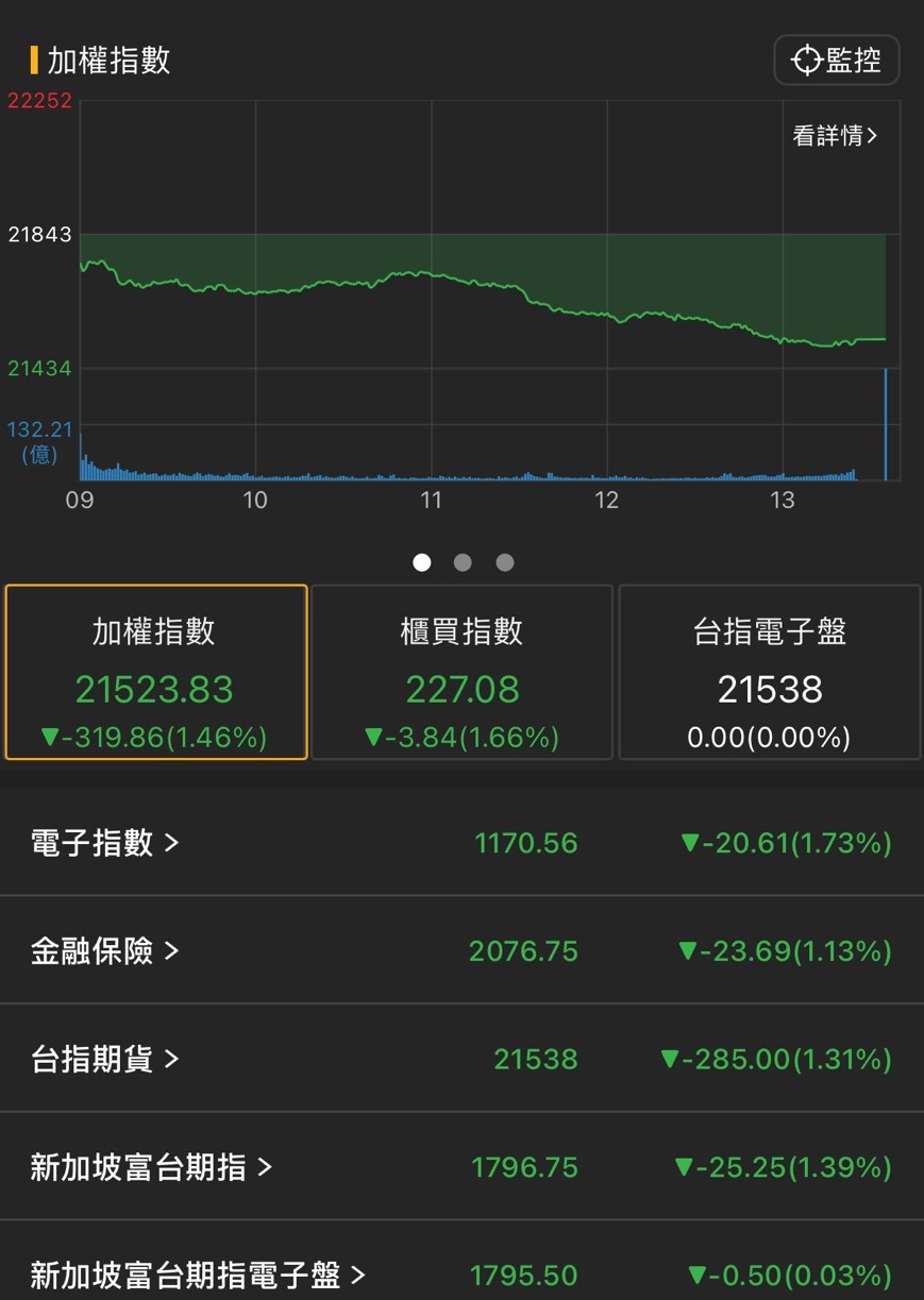 【05/19盤後速報】外資終結連11買,台股即將面臨回檔?
