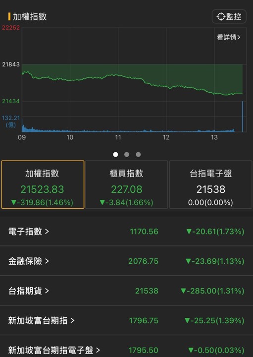 【05/19盤後速報】外資終結連11買,台股即將面臨回檔?