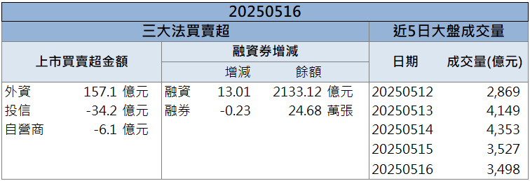 產能滿載、外資連買!豐達科(3004)漲幅達10%!