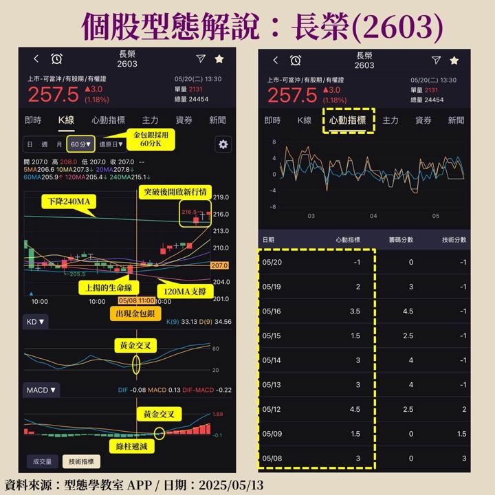 航運族群迎接補貨潮，長榮(2603)狂漲24％，金包銀型態抓住起漲點！