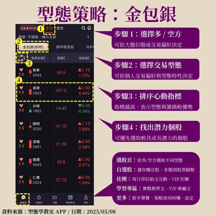 航運族群迎接補貨潮，長榮(2603)狂漲24％，金包銀型態抓住起漲點！