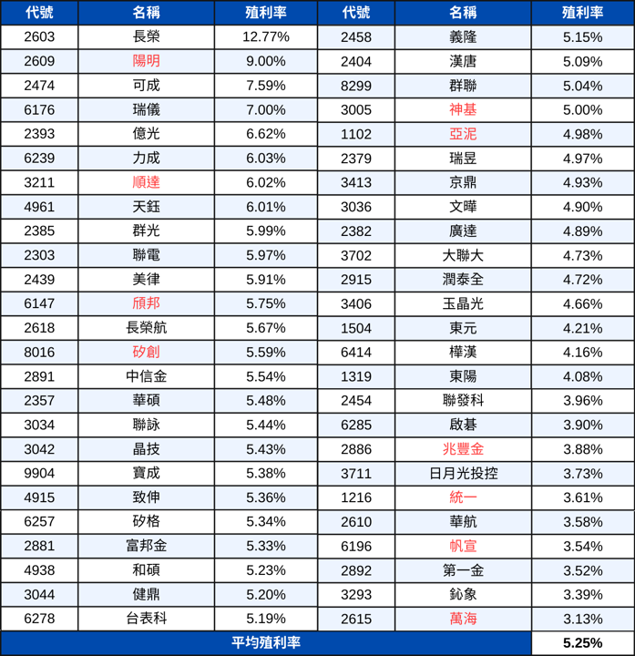 【配息分析2】高股息成分股分析:未來殖利率表現推估