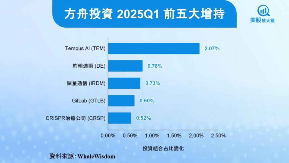 【美股焦點】方舟投資2025Q1大砍特斯拉,改押醫療AI!