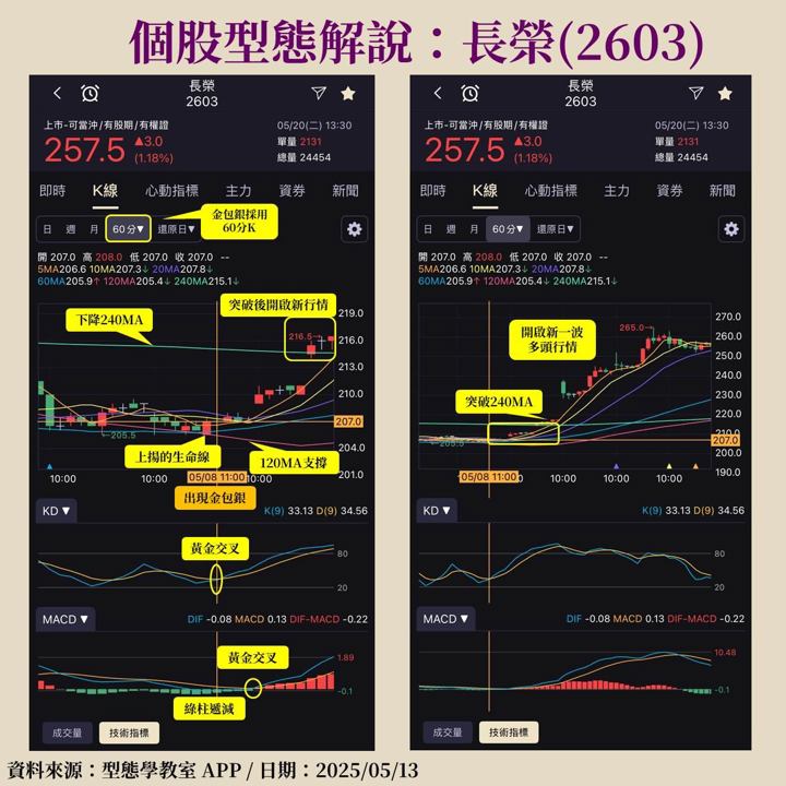 航運族群迎接補貨潮，長榮(2603)狂漲24％，金包銀型態抓住起漲點！