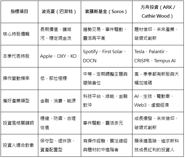 木頭姐逆風加碼!買爆AI生技,你敢追嗎?一圖看懂華爾街三大流派