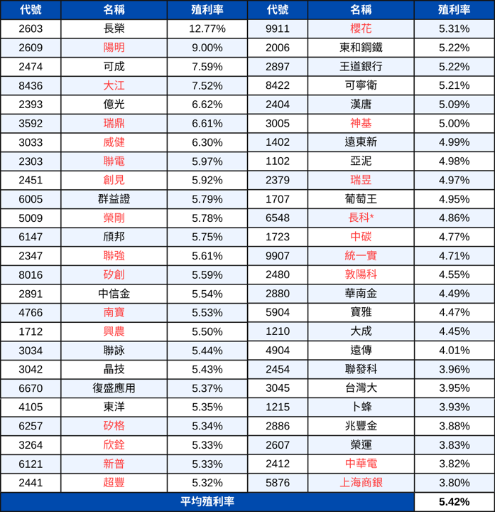 【配息分析2】高股息成分股分析:未來殖利率表現推估