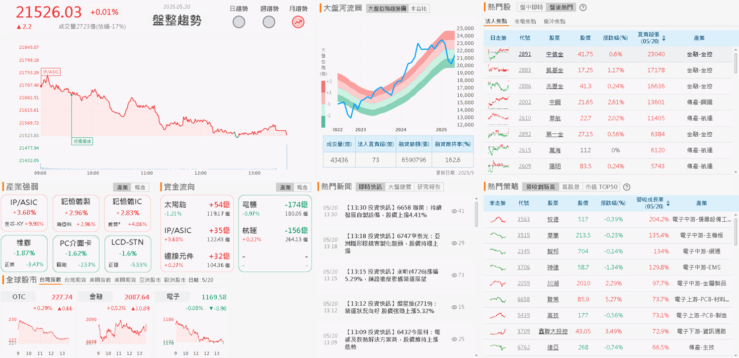 4月雙增,Q1稅後淨利創同期新高