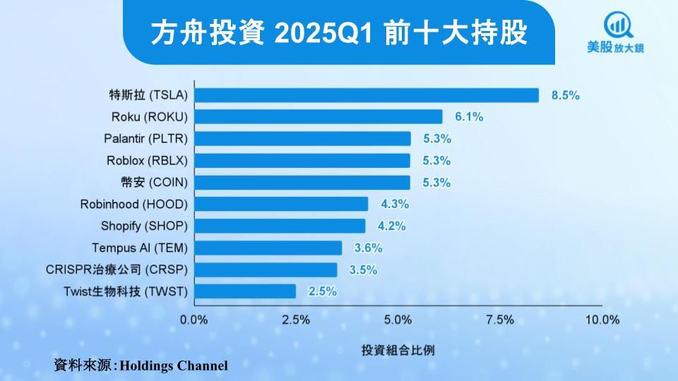 【美股焦點】方舟投資2025Q1大砍特斯拉,改押醫療AI!