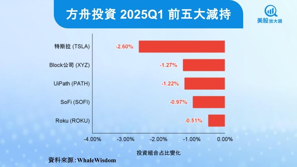 【美股焦點】方舟投資2025Q1大砍特斯拉,改押醫療AI!