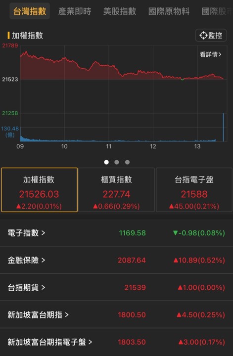 【05/20盤後速報】台股520行情失靈?大漲200點後翻黑...