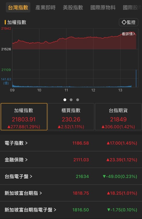 【05/21盤後速報】迎接COMPUTEX行情,台積電領軍大漲277點!