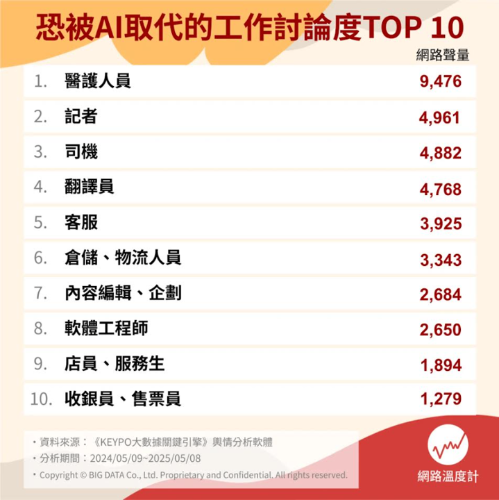 AI搶走你的飯碗?10大危險職業出爐 創造力成生存關鍵!