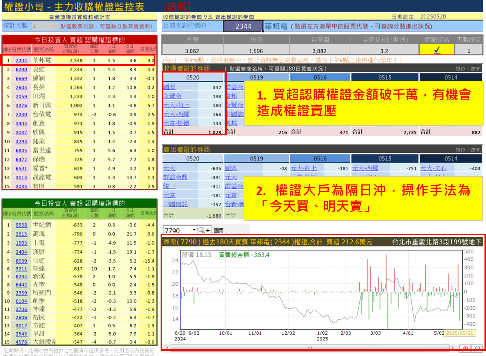 【權證小哥】5/21 華邦電(2344)當沖案例解析