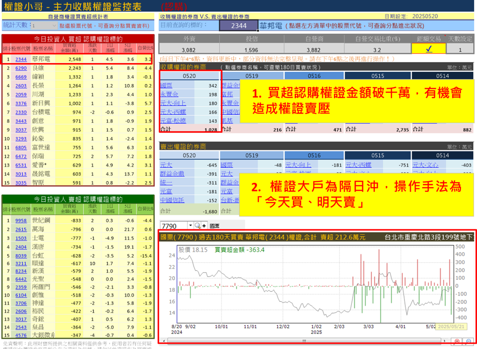 【權證小哥】5/21 華邦電(2344)當沖案例解析