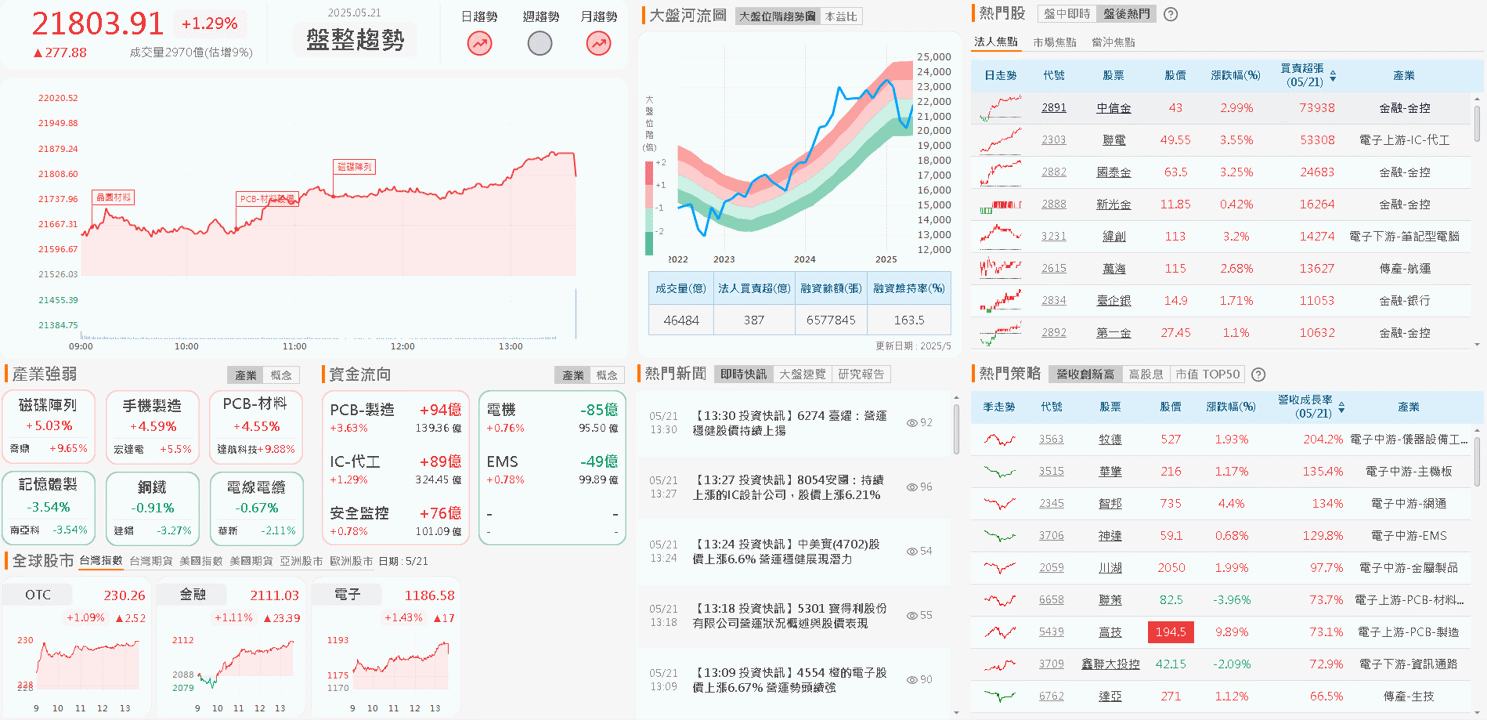 Q1 三率三升,4 月創新高,外資連 6 買