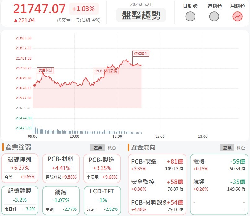 5/21 午盤獵報：輝達NVLink帶動ASIC熱潮！金像電(2368)盤中摸漲停！