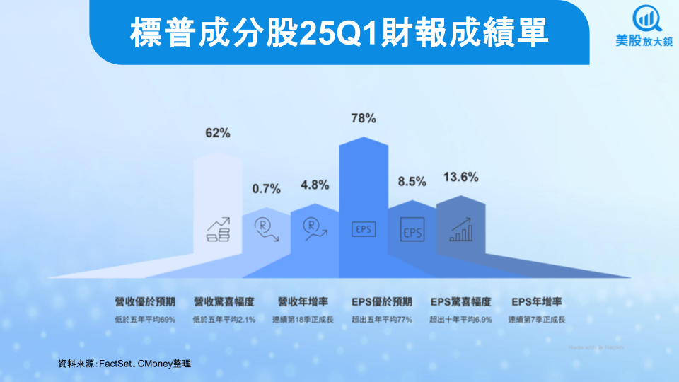 【美股焦點】標普25Q1財報亮眼,聚焦高品質族群,誰能雀屏中選?