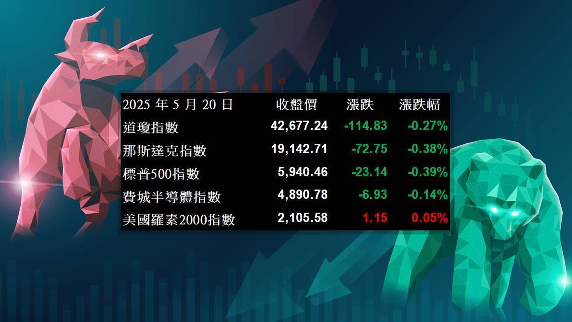 【美股盤勢】美股普遍回落,疫苗股逆勢收紅!(2025.05.21)