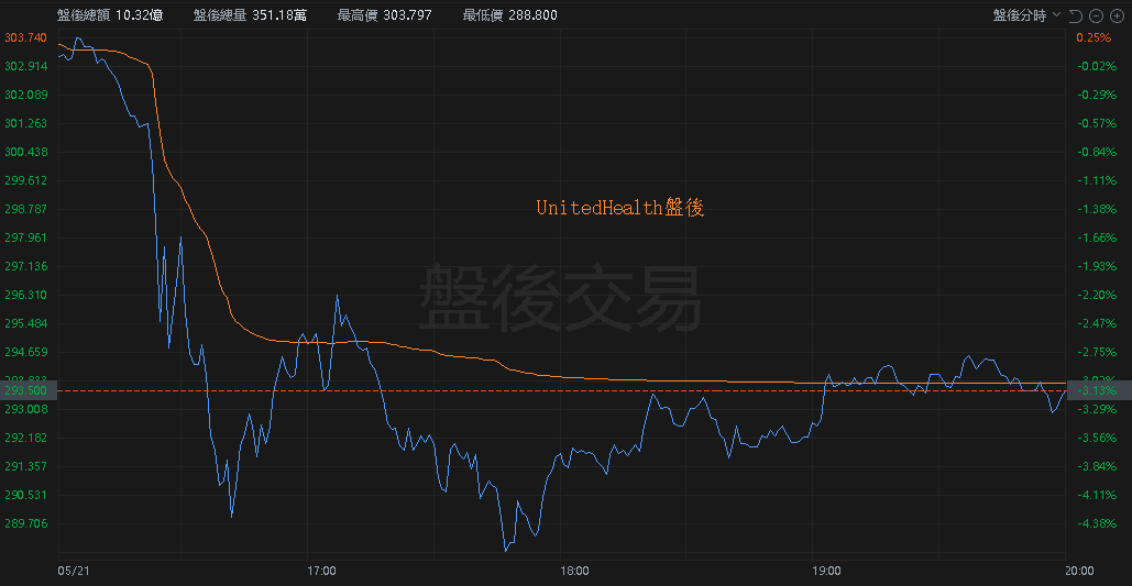 【匯金油整理】再傳惡意牟利,UnitedHealth 公告澄清