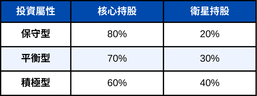 3分鐘了解「核心＋衛星」持股策略 打造超越大盤ETF組合