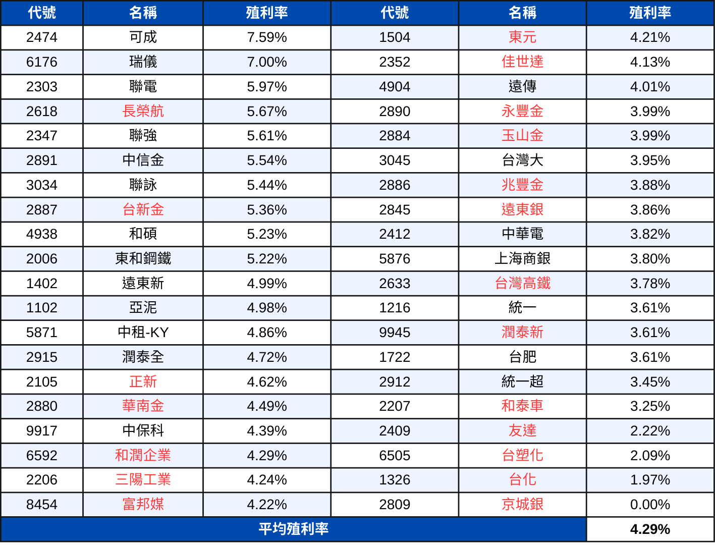 【配息分析1】高股息成分股分析:未來殖利率表現推估