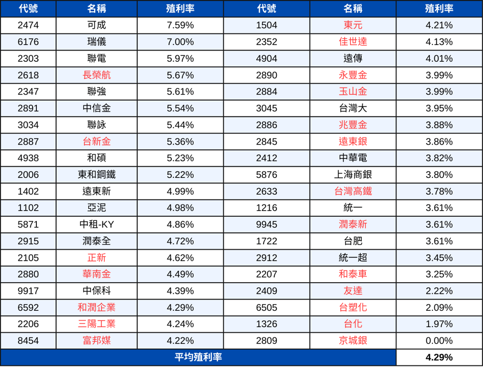【配息分析1】高股息成分股分析:未來殖利率表現推估