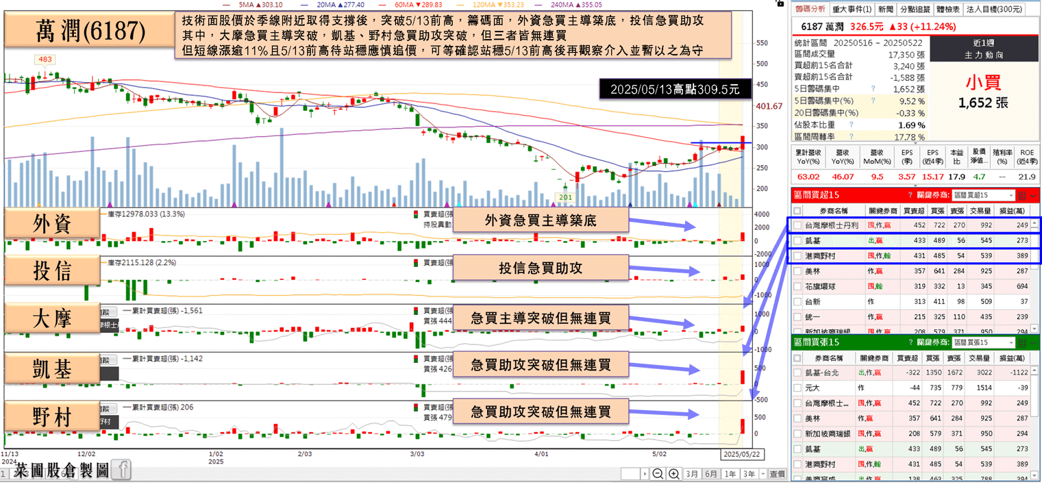 Q1 淨利翻倍,4 月雙增,帶量築底
