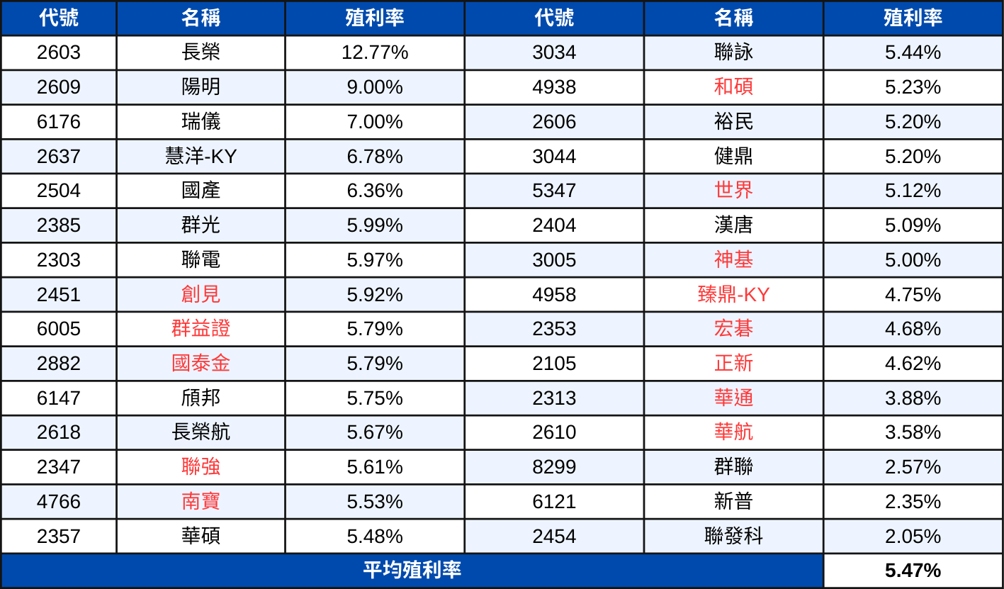 【配息分析1】高股息成分股分析:未來殖利率表現推估