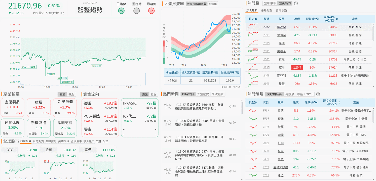 Q1 淨利翻倍,4 月雙增,帶量築底