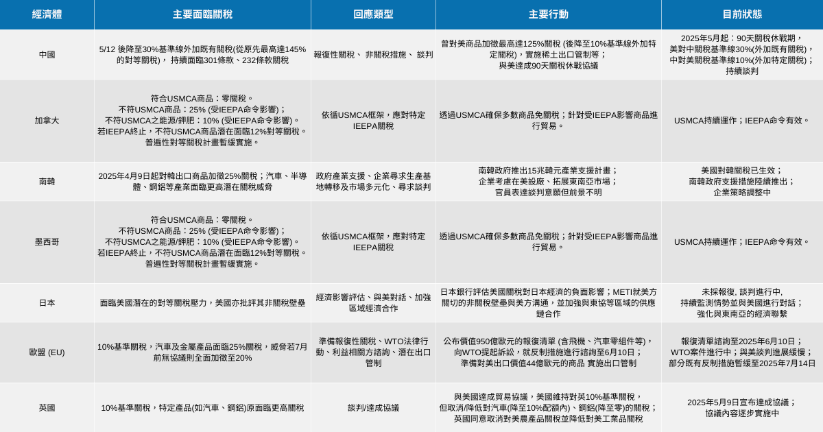 【最新消息】美財長發布最後通牒,7國談判進度搶先看!