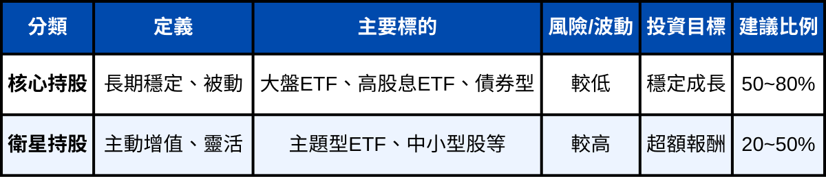 3分鐘了解「核心＋衛星」持股策略 打造超越大盤ETF組合