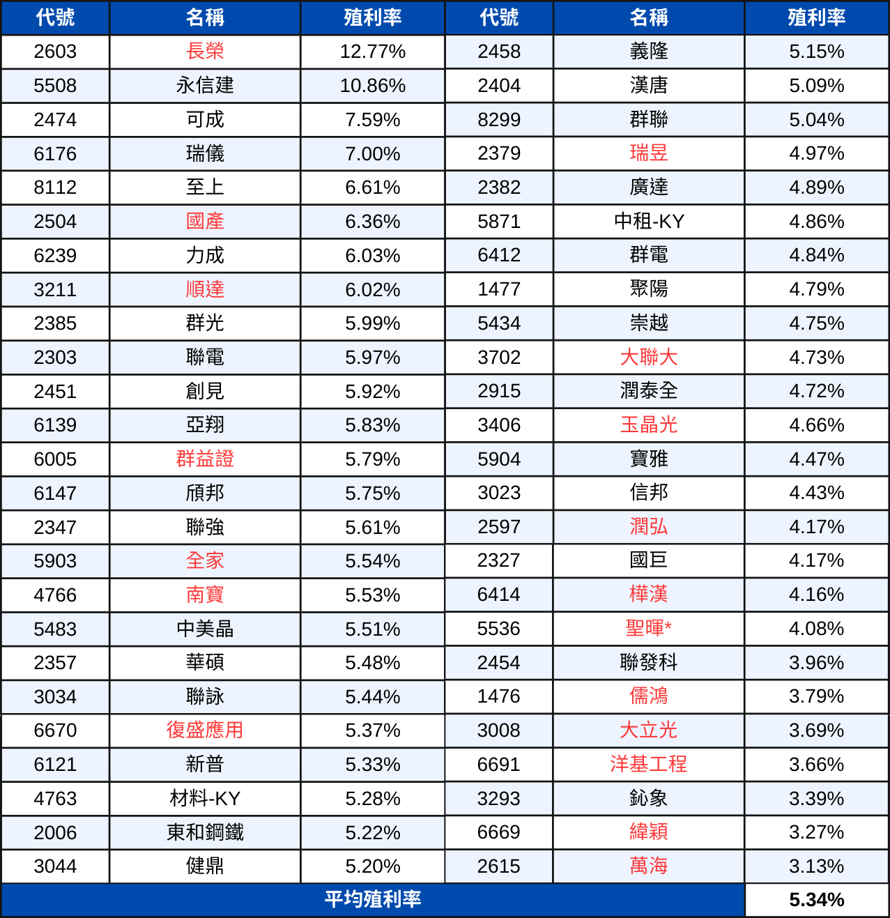 【配息分析1】高股息成分股分析:未來殖利率表現推估