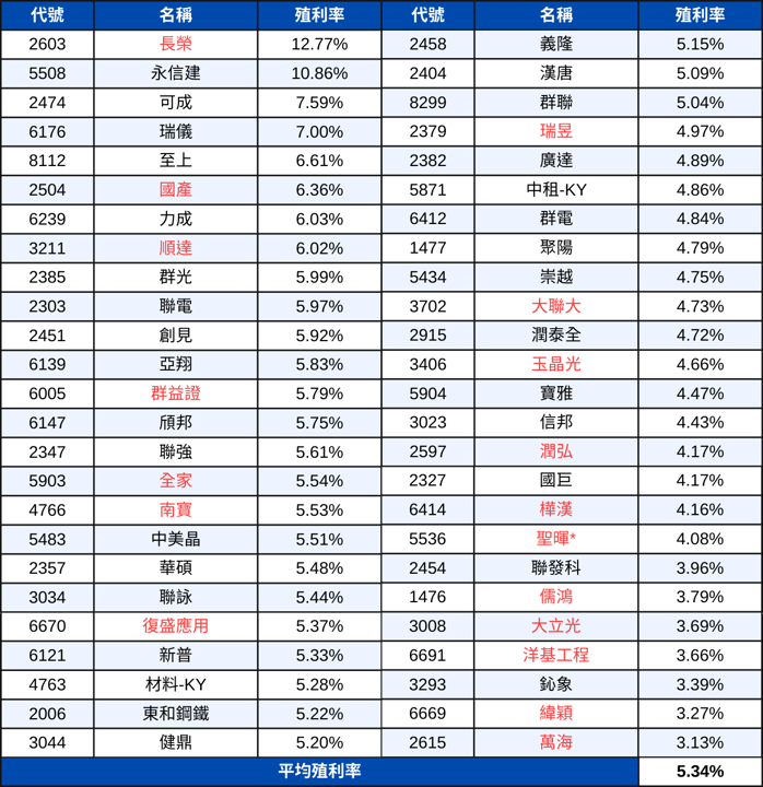 【配息分析1】高股息成分股分析:未來殖利率表現推估