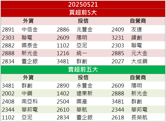 土洋法人聯手敲進!金像電(2368)題材發燒衝漲停!