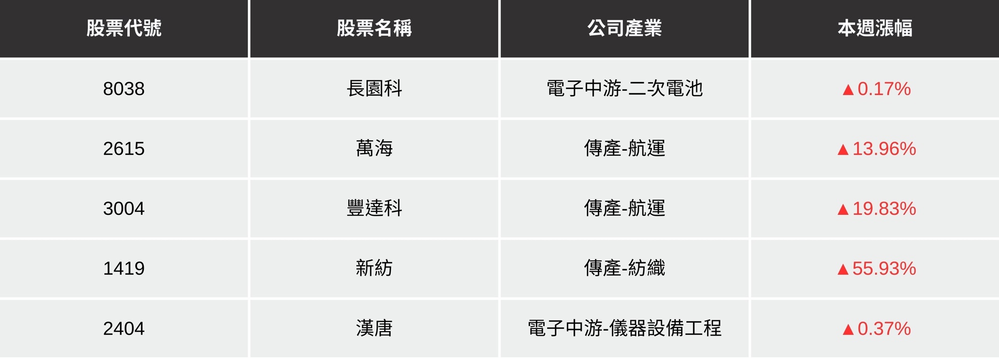【本週回顧】台股震盪下跌191點,「動能股」卻逆勢大漲55%!