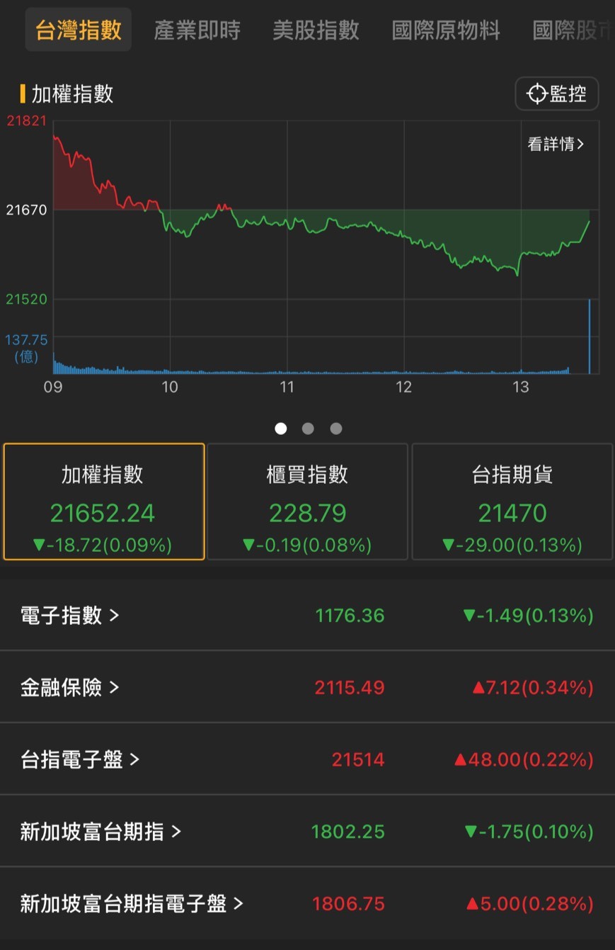 【05/23盤後速報】大盤震盪收黑18點，台股週線終止連4紅。