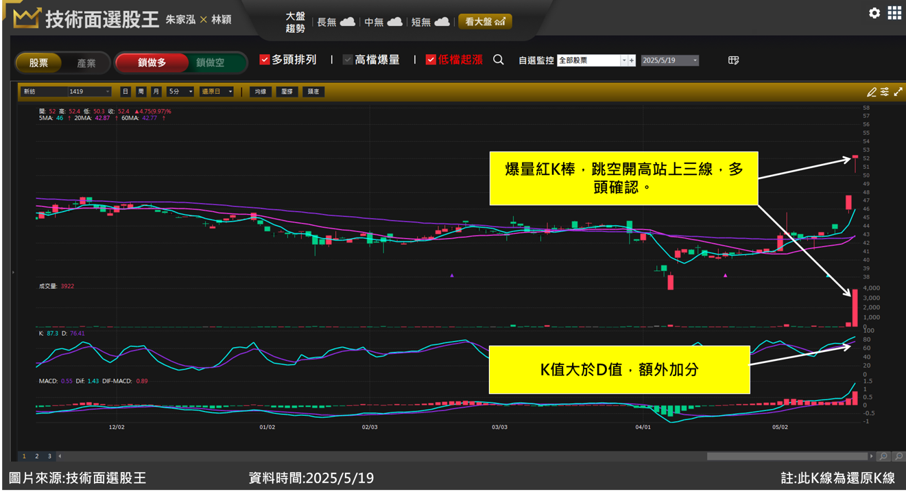 新紡(1419)受惠輝達置產股價飆漲 多單案例分享