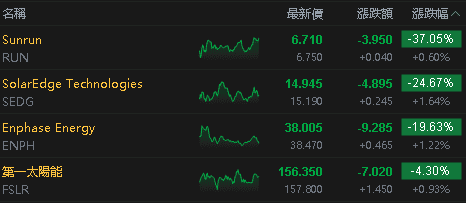 【匯金油整理】川普將簽行政命令,Sunrun 暴跌 37%