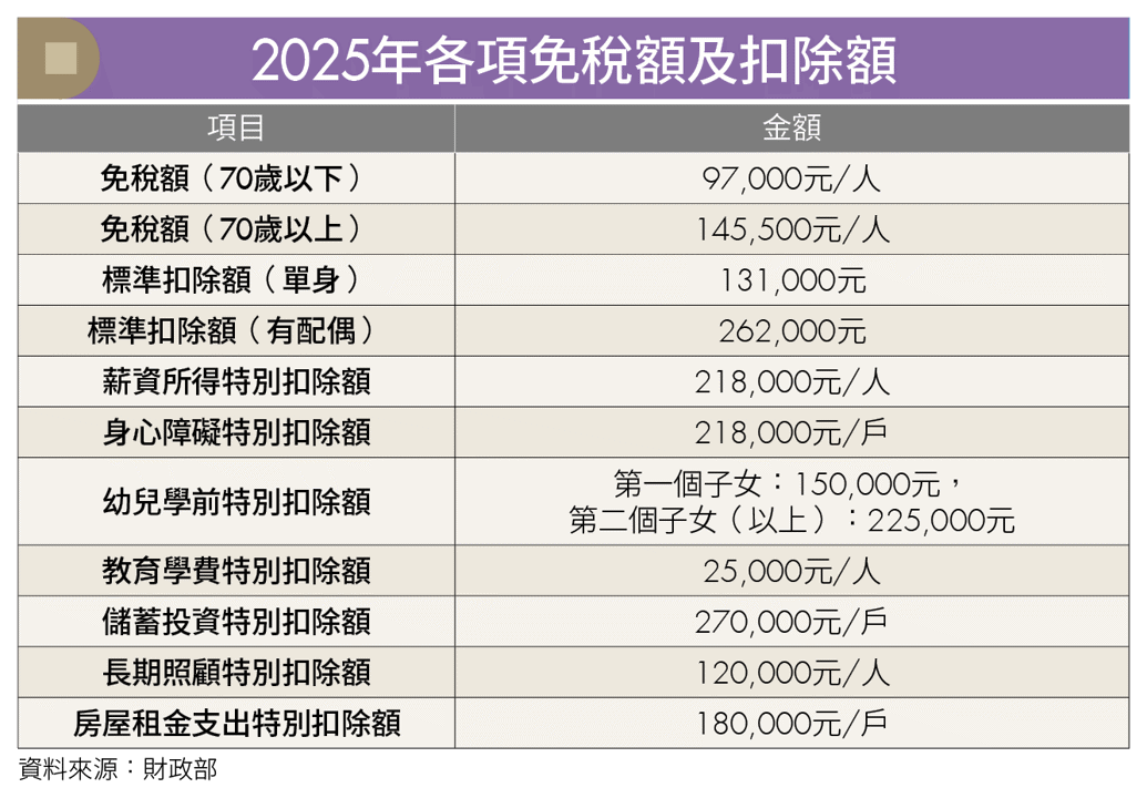 報稅新制上路!房租扣除額提高至18萬 家中有房恐不適用?