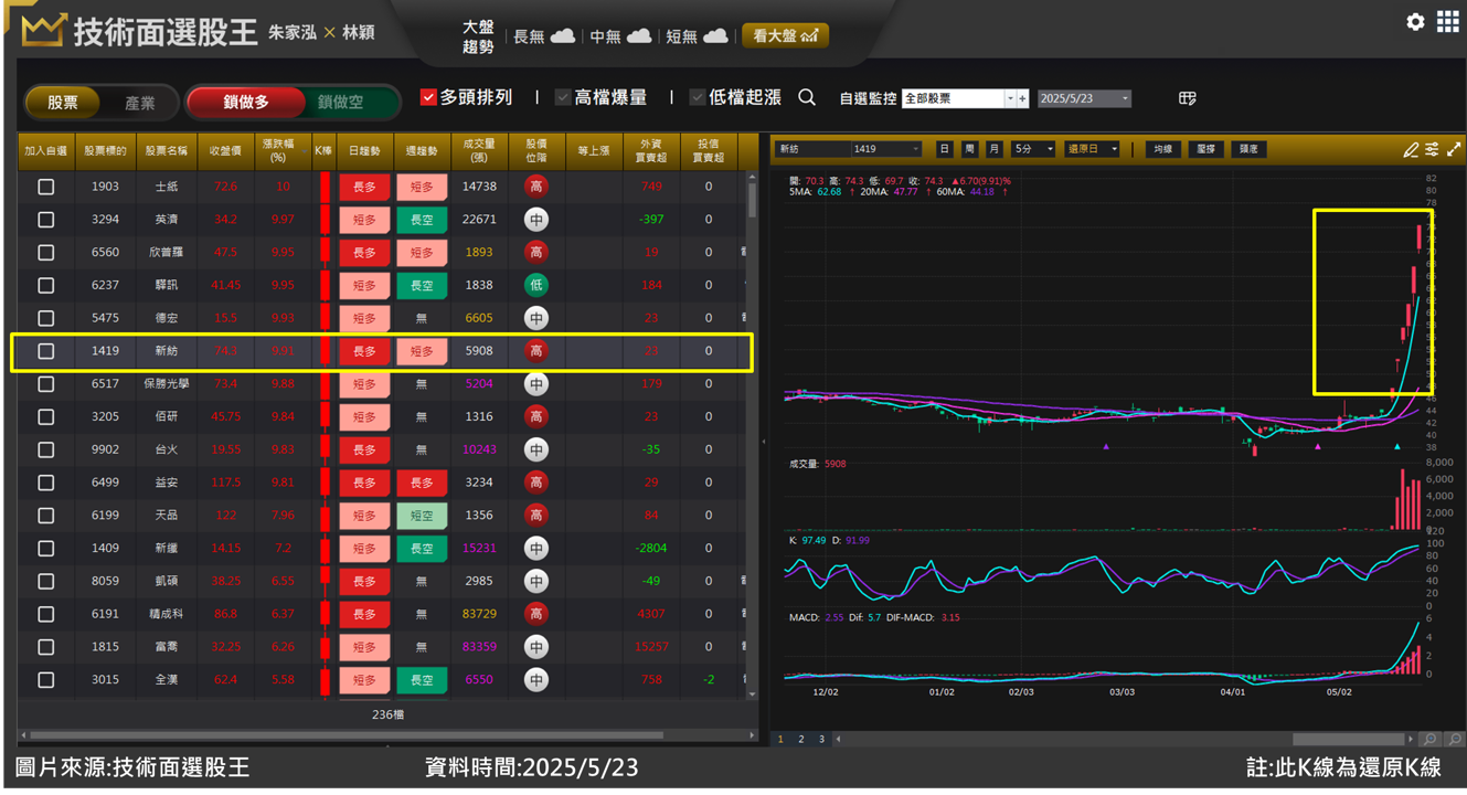 新紡(1419)受惠輝達置產股價飆漲 多單案例分享