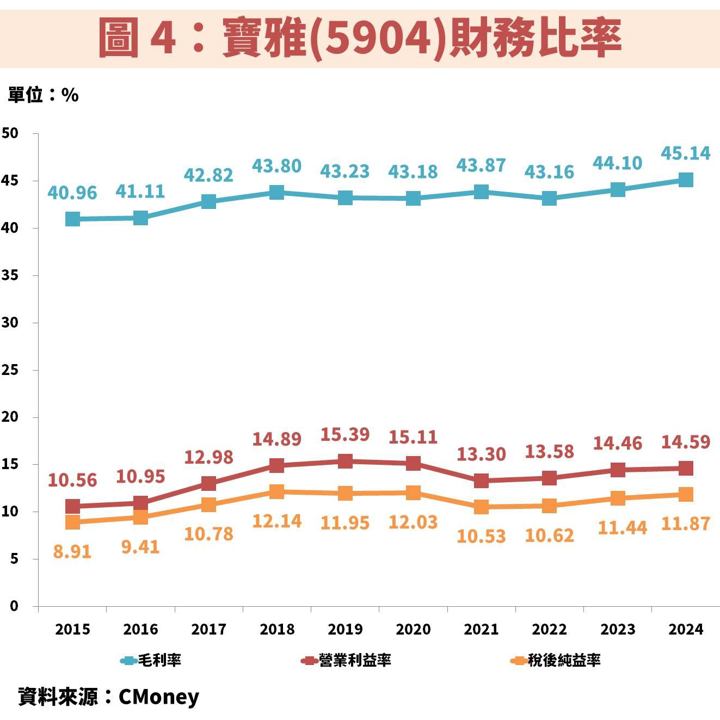 寶雅(5904)擴大展店數帶動獲利屢創新高,把握低檔機會