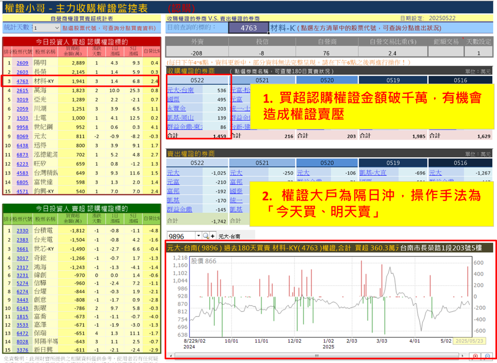 【權證小哥】5/23 材料-KY(4763)當沖案例解析