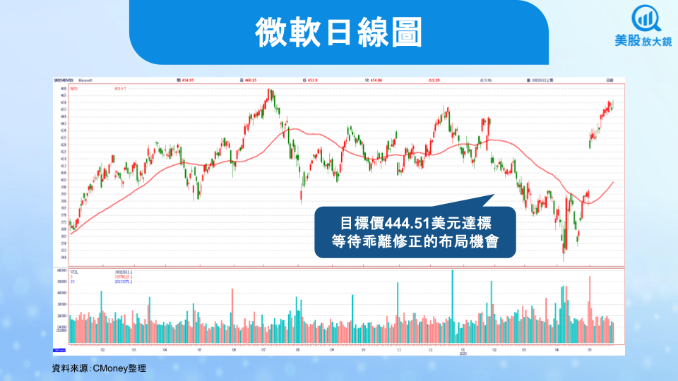 【美股研究報告】微軟Build 2025秀肌肉，見證AI變現時刻！