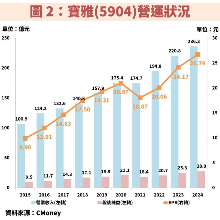 寶雅(5904)擴大展店數帶動獲利屢創新高,把握低檔機會